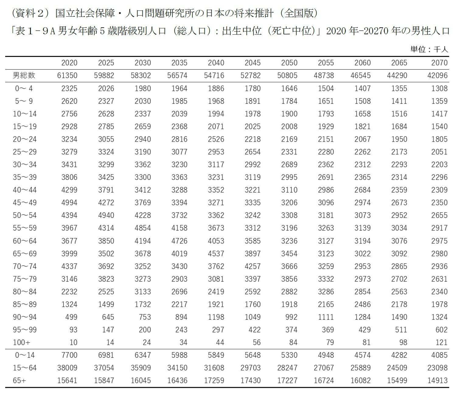 （資料２）国立社会保障・人口問題研究所の日本の将来推計（全国版）