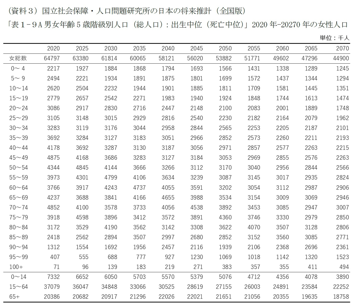 （資料３）国立社会保障・人口問題研究所の日本の将来推計（全国版）