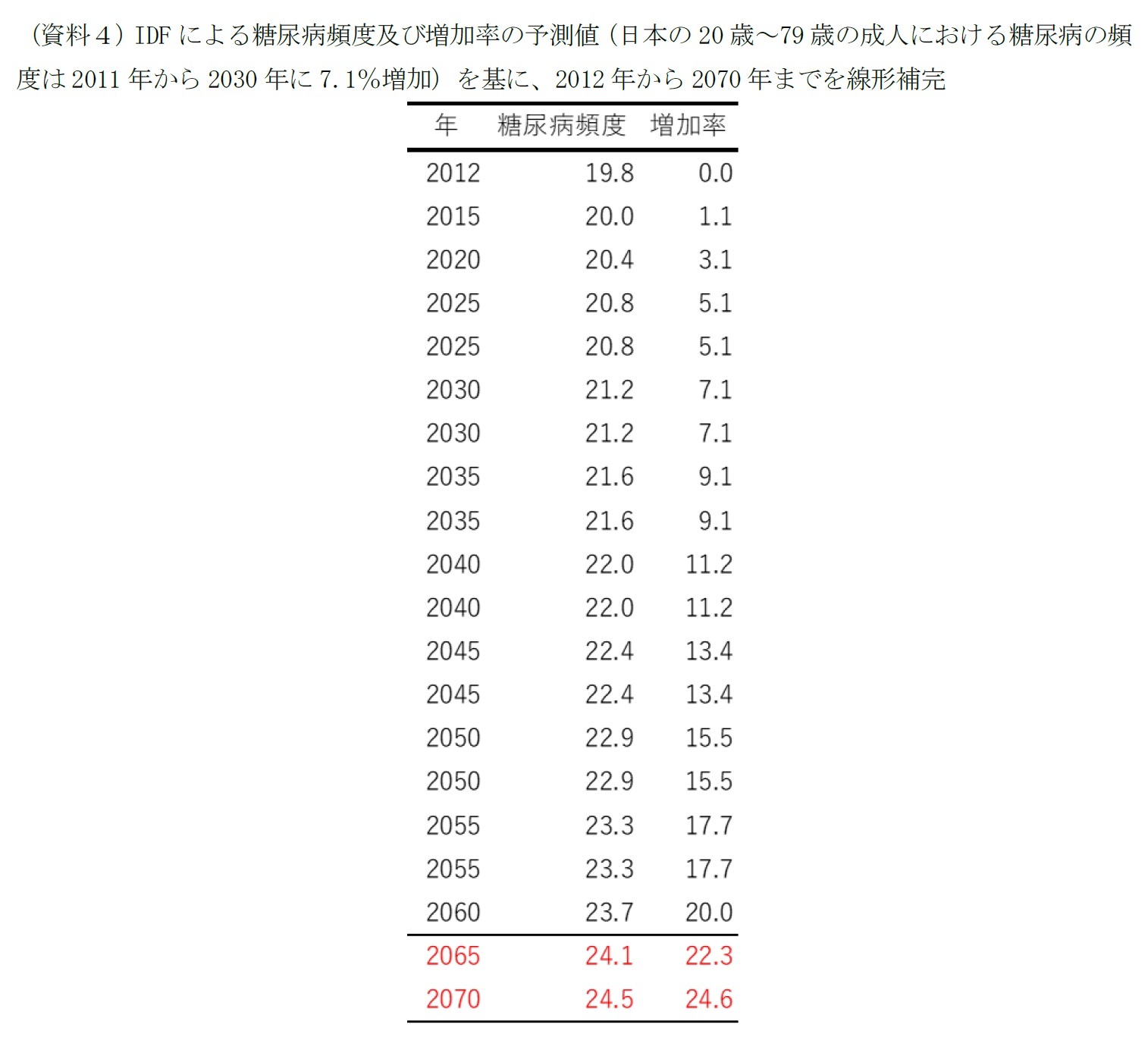 （資料４）IDFによる糖尿病頻度及び増加率の予測値（日本の20歳～79歳の成人における糖尿病の頻度は2011年から2030年に7.1％増加）を基に、2012年から2070年までを線形補完