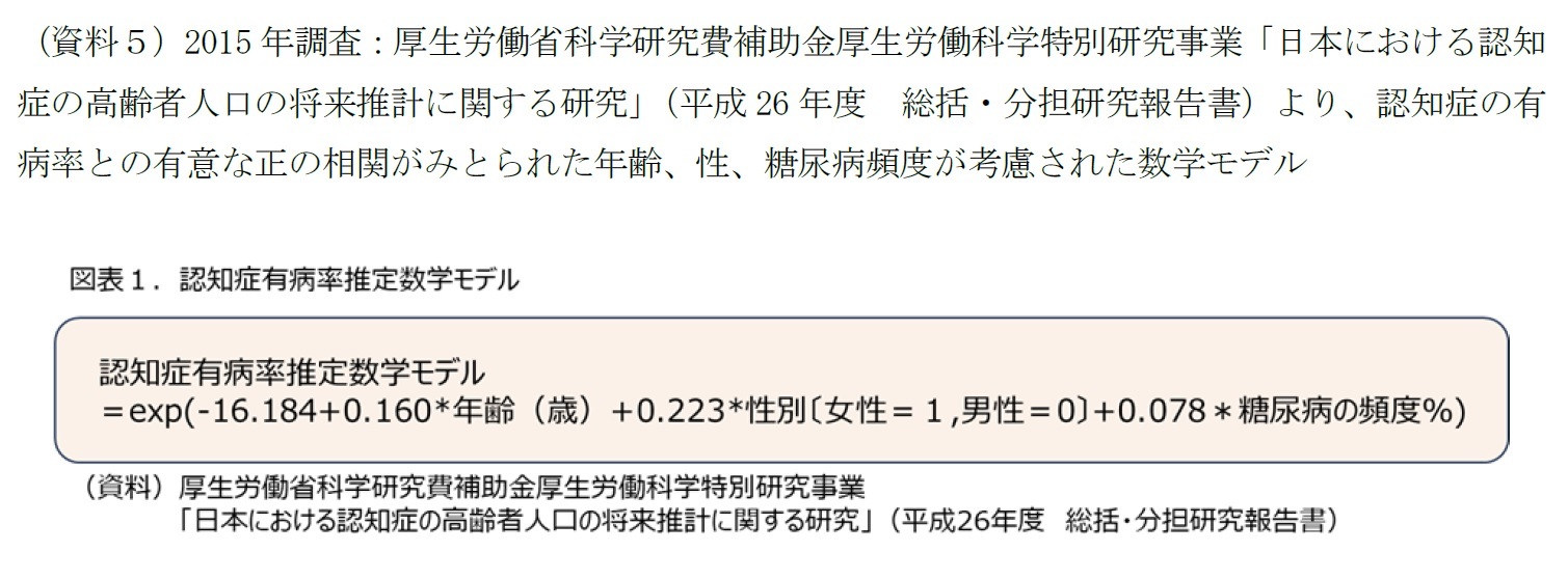 （資料５）2015年調査：厚生労働省科学研究費補助金厚生労働科学特別研究事業「日本における認知症の高齢者人口の将来推計に関する研究」（平成26年度　総括・分担研究報告書）より、認知症の有病率との有意な正の相関がみとられた年齢、性、糖尿病頻度が考慮された数学モデル