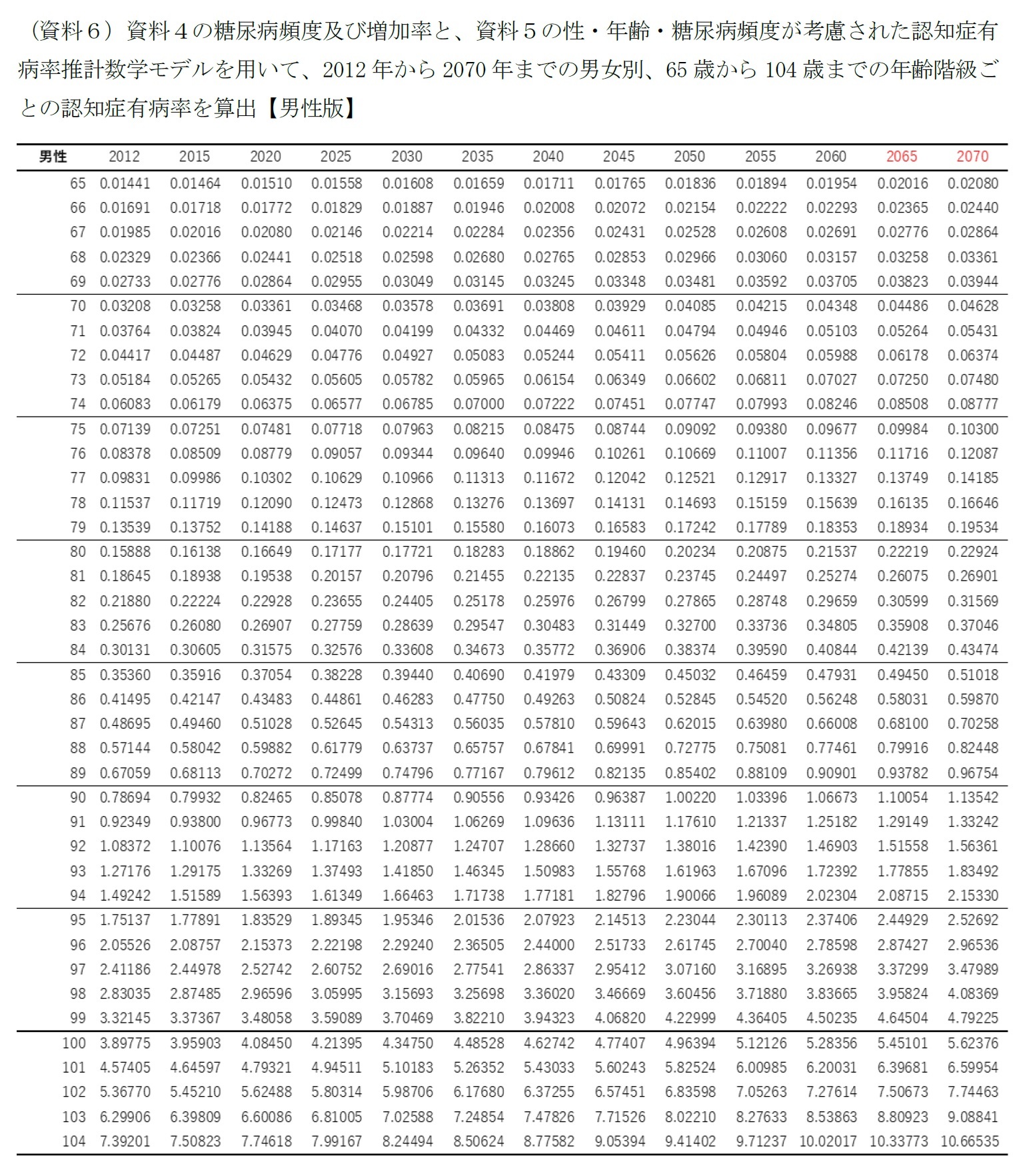 （資料６）資料４の糖尿病頻度及び増加率と、資料５の性・年齢・糖尿病頻度が考慮された認知症有病率推計数学モデルを用いて、2012年から2070年までの男女別、65歳から104歳までの年齢階級ごとの認知症有病率を算出【男性版】