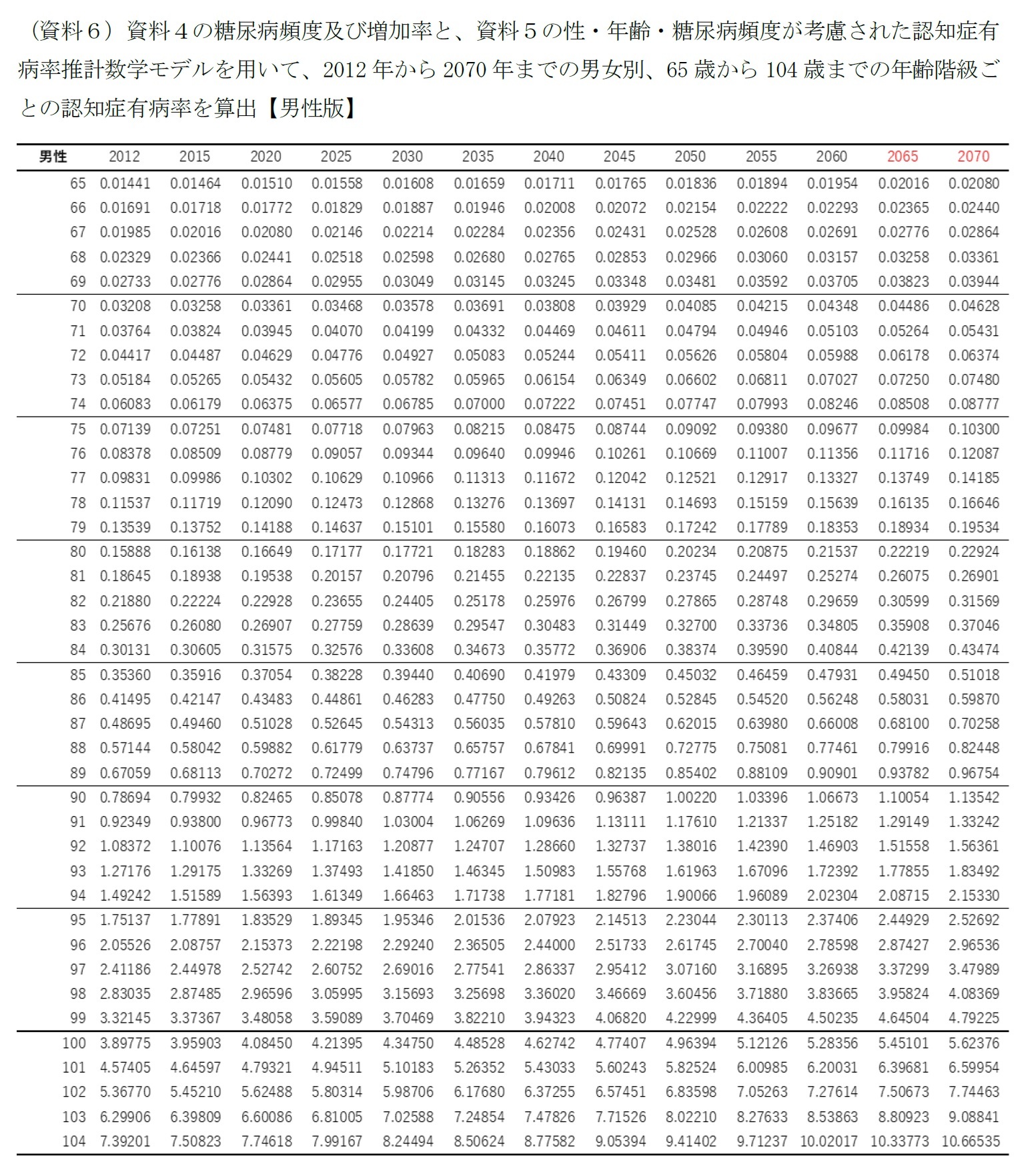 （資料６）資料４の糖尿病頻度及び増加率と、資料５の性・年齢・糖尿病頻度が考慮された認知症有病率推計数学モデルを用いて、2012年から2070年までの男女別、65歳から104歳までの年齢階級ごとの認知症有病率を算出【男性版】