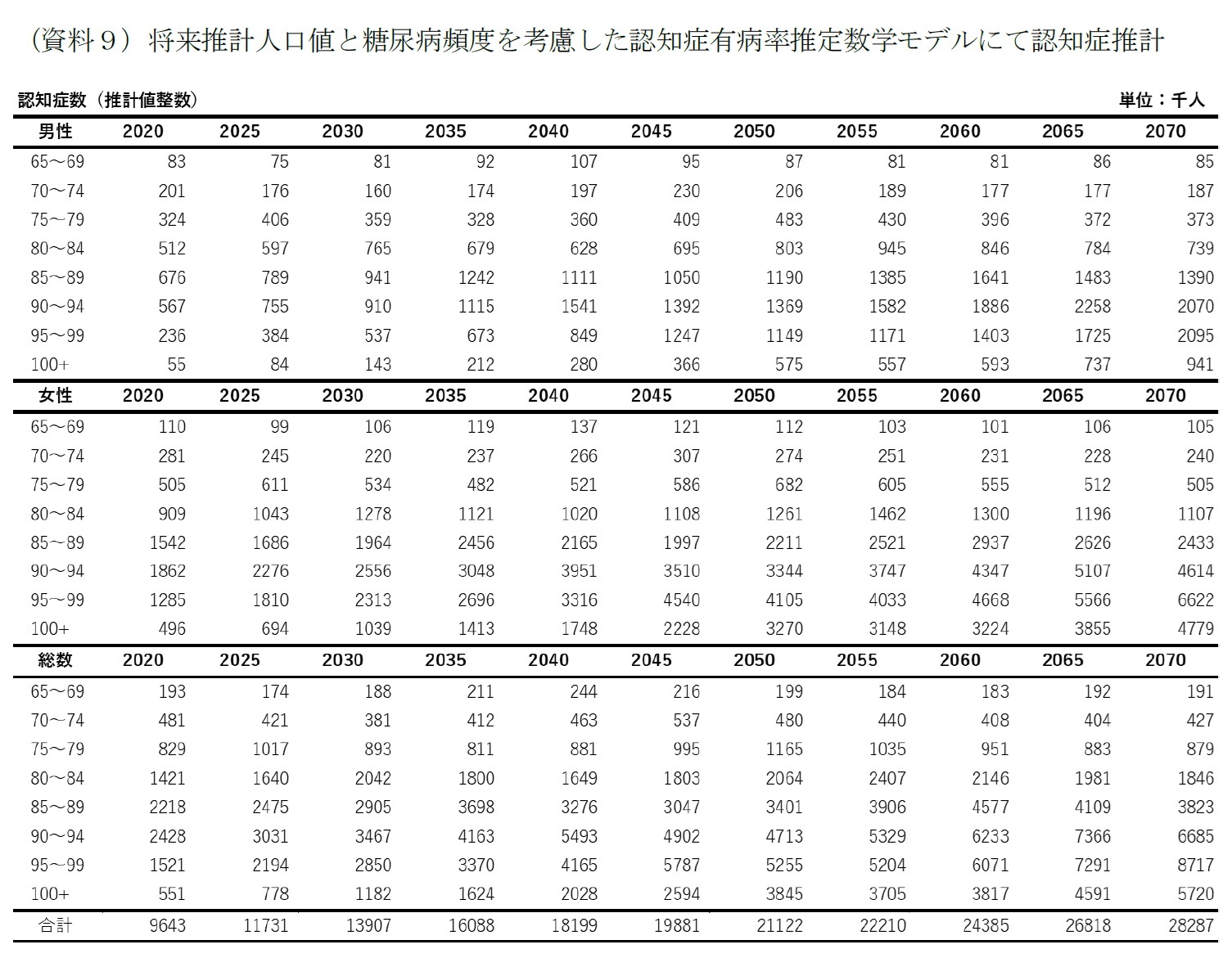 （資料９）将来推計人口値と糖尿病頻度を考慮した認知症有病率推定数学モデルにて認知症推計