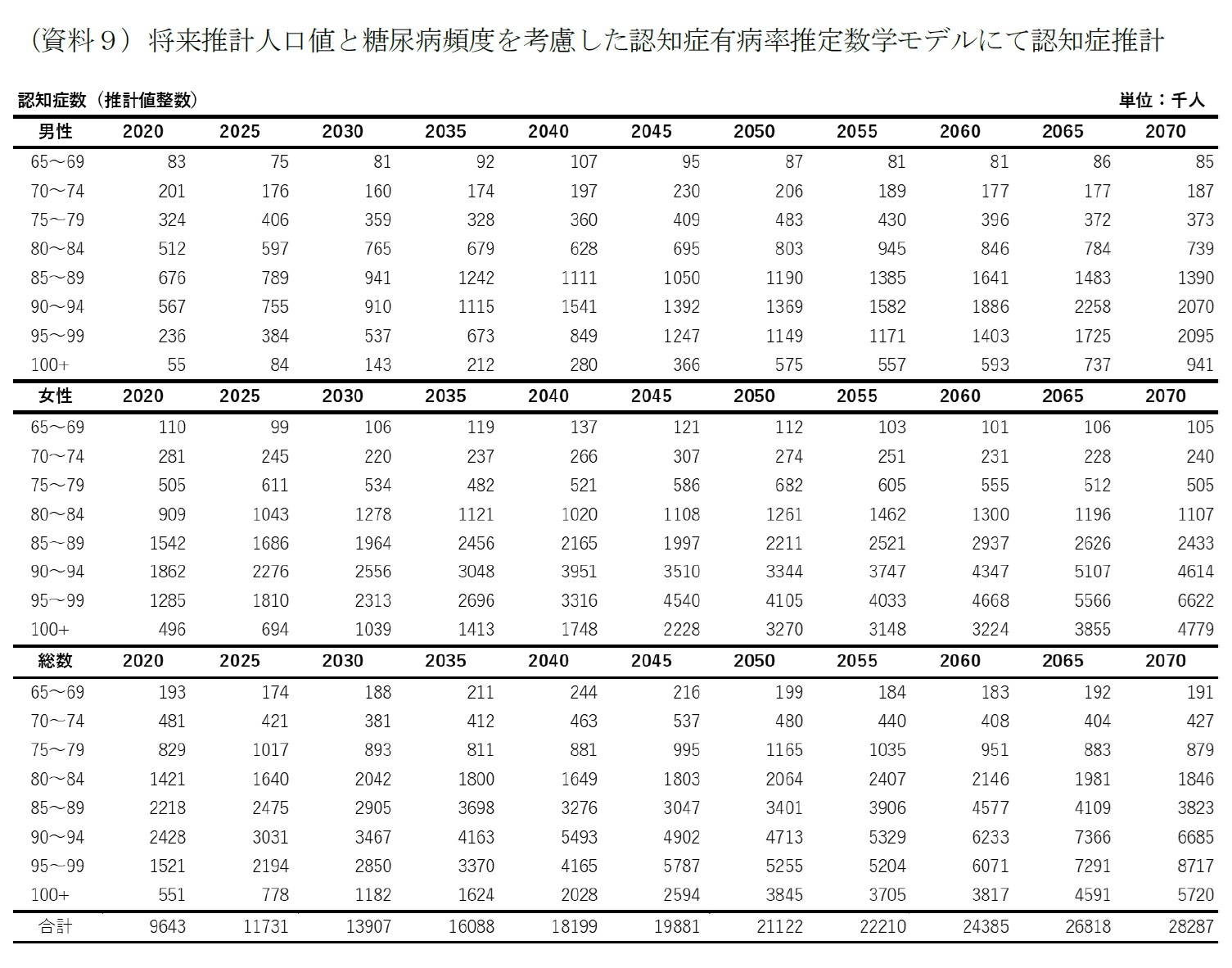 （資料９）将来推計人口値と糖尿病頻度を考慮した認知症有病率推定数学モデルにて認知症推計