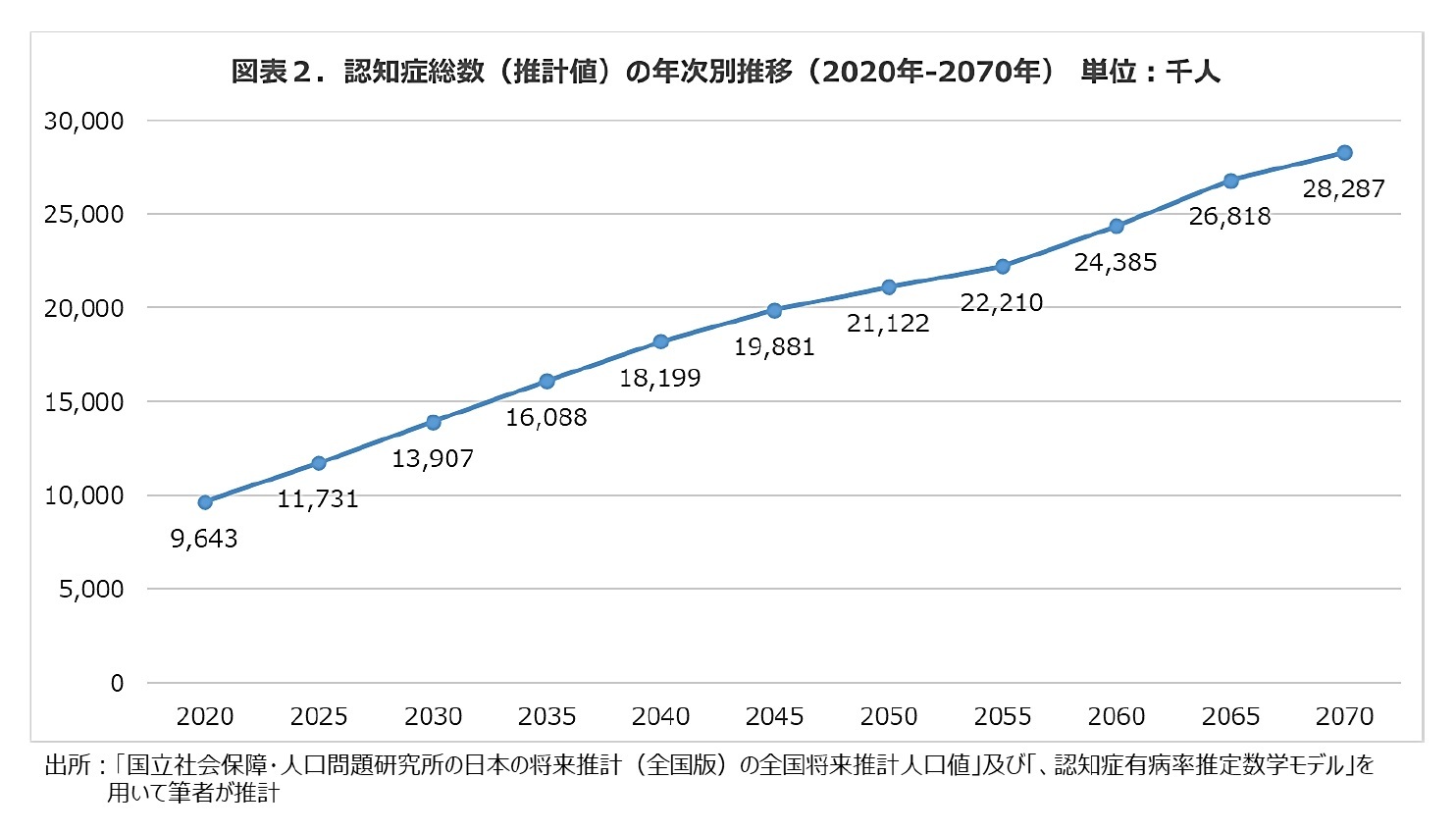 図表2.認知症総数（推計値）の年次別推移（2020年-2070年）