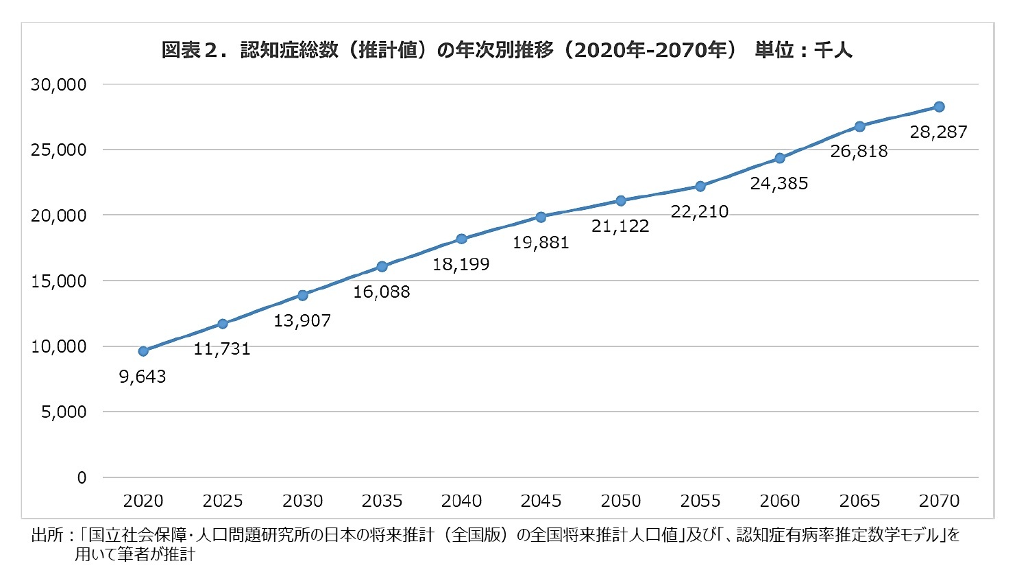 図表2.認知症総数（推計値）の年次別推移（2020年-2070年）