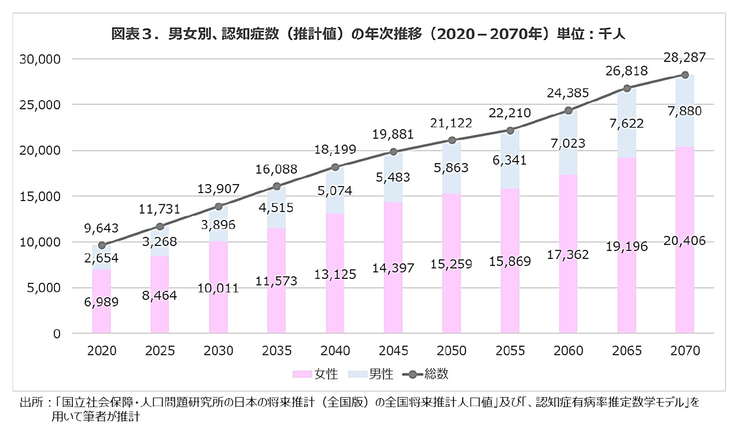 図表3.男女別、認知症数（推計値）の年次別推移（2020年-2070年）