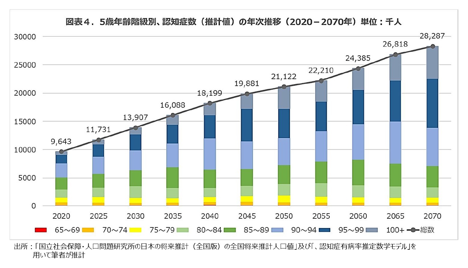 図表4.5歳年齢階級別、認知症数（推計値）の年次別推移（2020年-2070年）