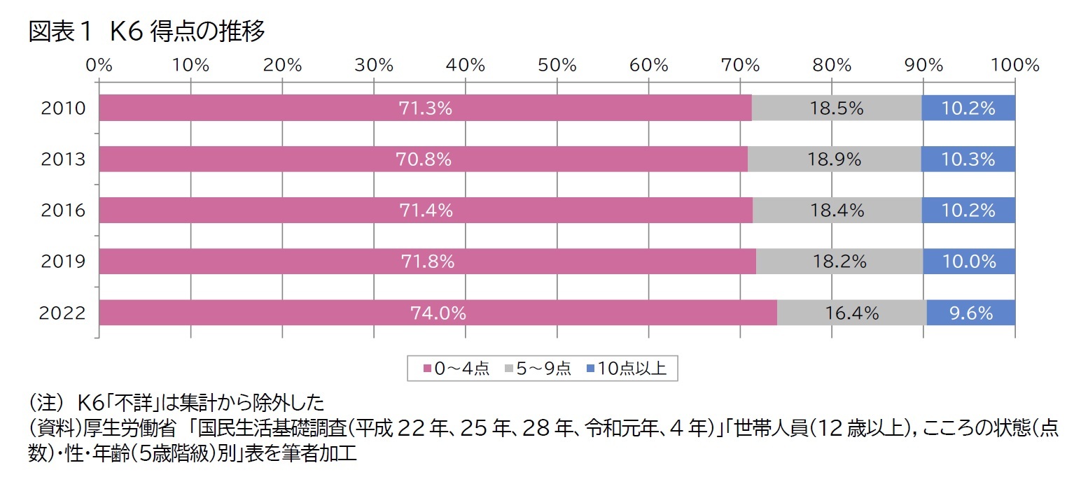 図表1 K6得点の推移