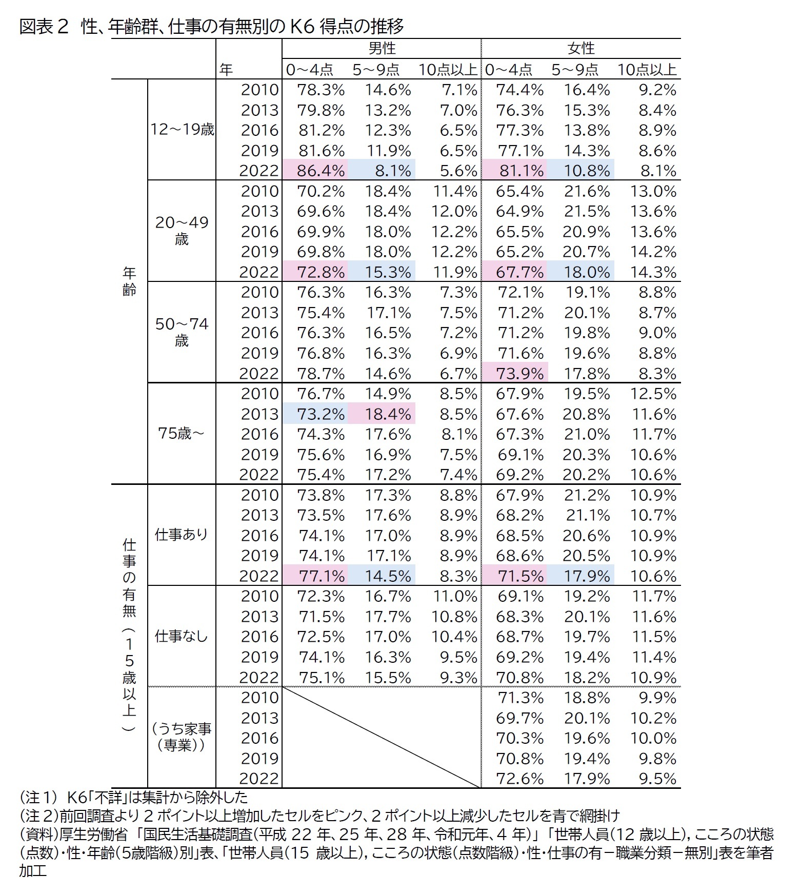 図表2　性、年齢群、仕事の有無別のK6得点の推移