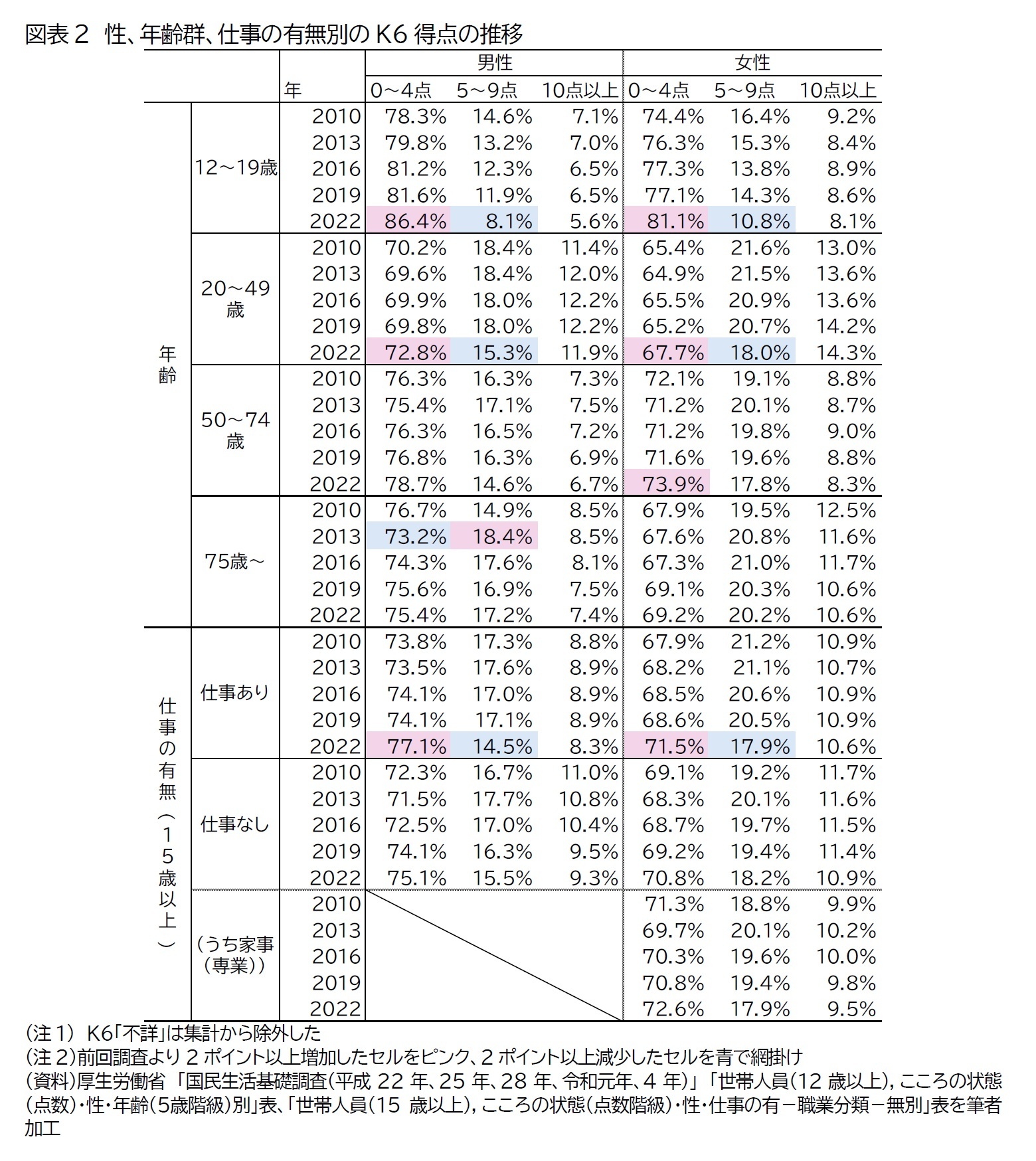 図表2 性、年齢群、仕事の有無別のK6得点の推移