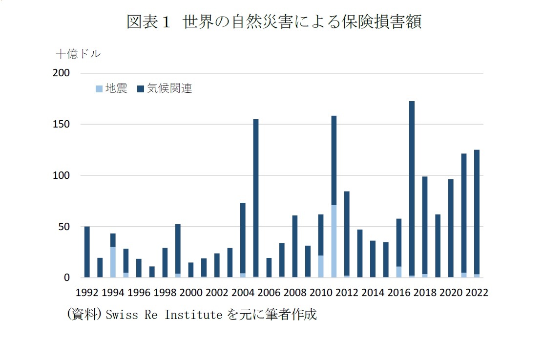 図表１ 世界の自然災害による保険損害額