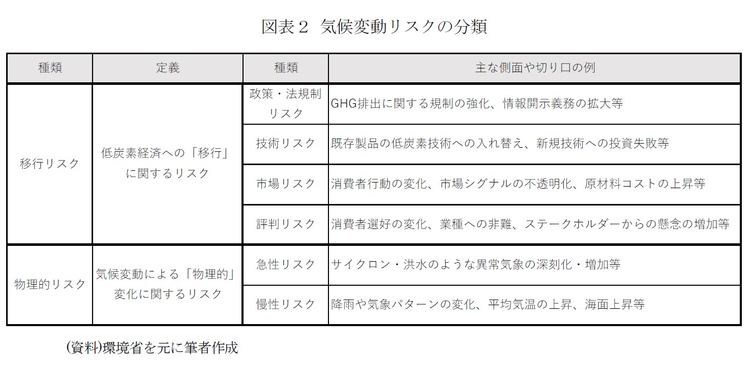 図表２ 気候変動リスクの分類