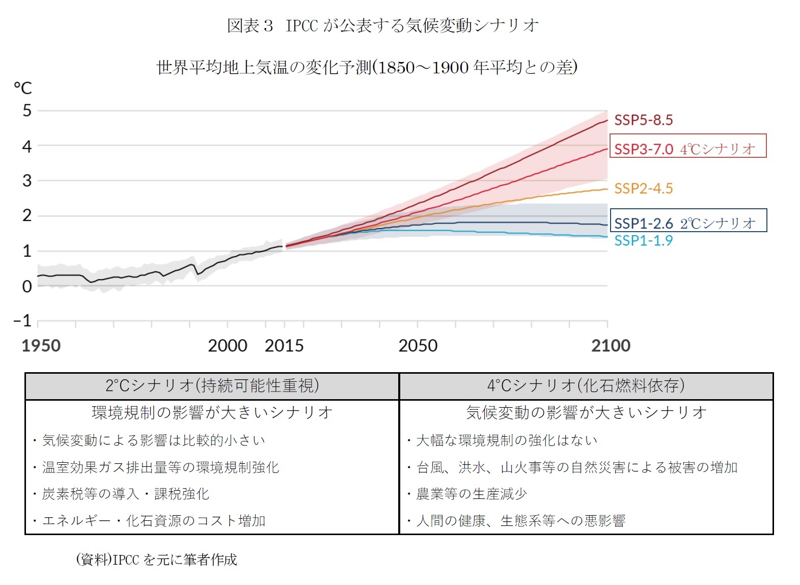 図表３ IPCCが公表する気候変動シナリオ