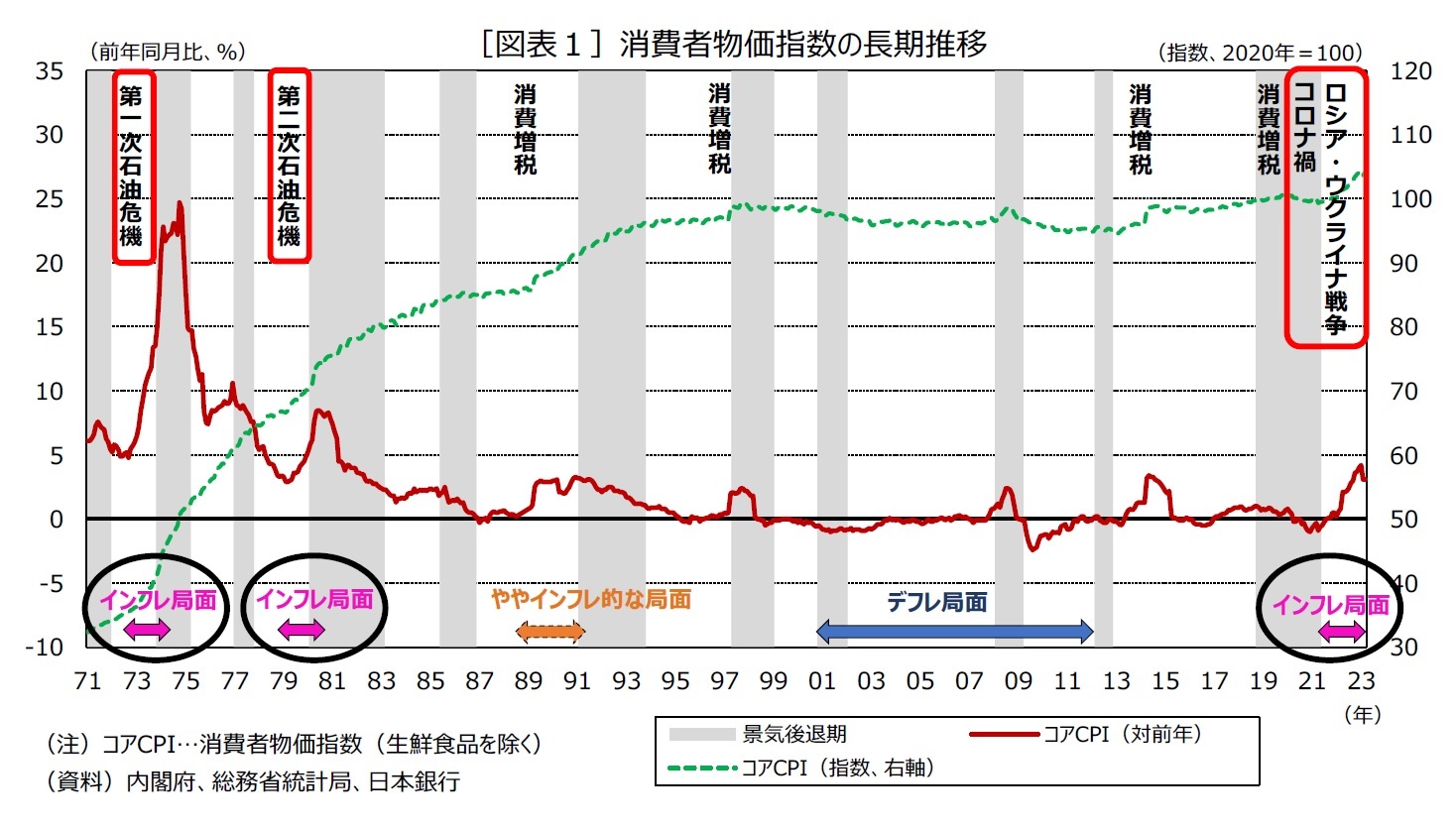 ［図表１］消費者物価指数の長期推移