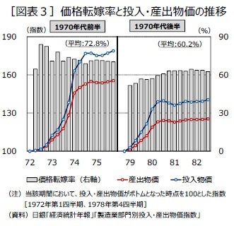 ［図表３］価格転嫁率と投入・産出物価の推移