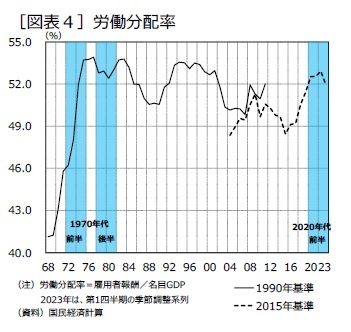 ［図表４］労働分配率