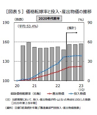 ［図表５］価格転嫁率と投入・産出物価の推移