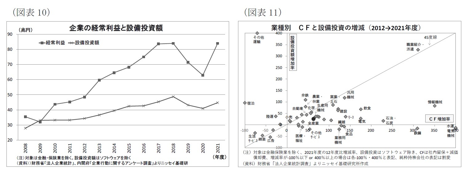 （図表10）企業の経常利益と設備投資額/（図表11）業種別ＣＦと設備投資の増減（2012→2021年度）