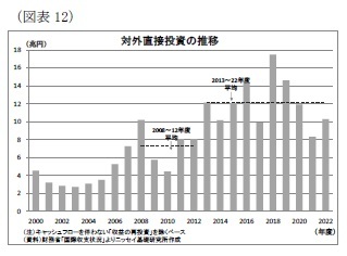 （図表12）対外直接投資の推移