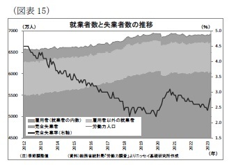 (図表15)就業者数と失業者数の推移