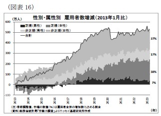 (図表16)性別・属性別雇用者数増減(2013年1月比)