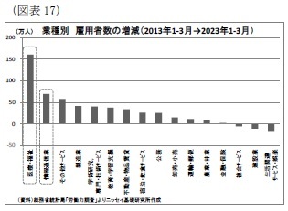 (図表17)業種別雇用者数の増減(2013年1月→2023年1月)