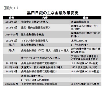 （図表1）黒田日銀の主な金融政策変更