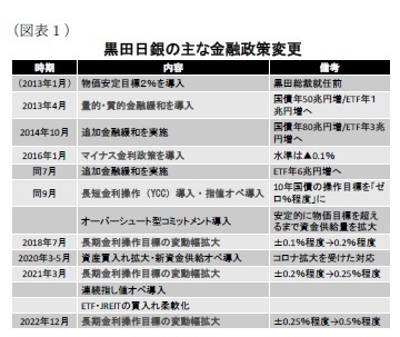 (図表1)黒田日銀の主な金融政策変更