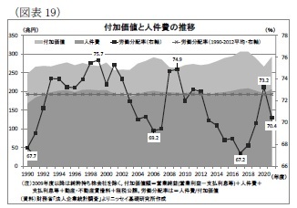 (図表19)付加価値と人件費の推移