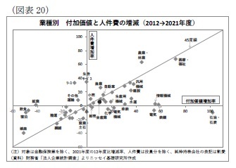 （図表20）業種別付加価値と人件費の増減（2012→2021年度）