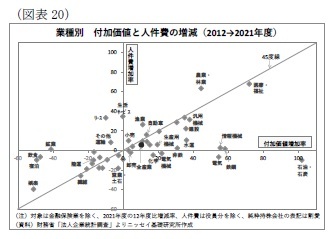 (図表20)業種別付加価値と人件費の増減(2012→2021年度)