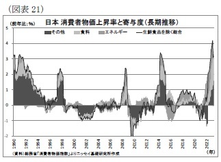 （図表21）日本　消費者物価上昇率と寄与度（長期推移）
