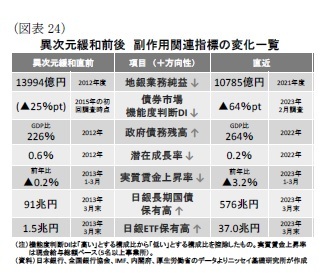 (図表24)異次元緩和前後副作用関連指標の変化一覧