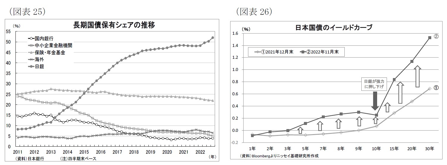 （図表25）長期国債保有シェアの推移/（図表26）日本国債のイールドカーブ