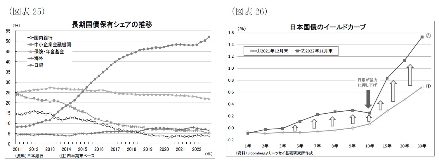 (図表25)長期国債保有シェアの推移/(図表26)日本国債のイールドカーブ