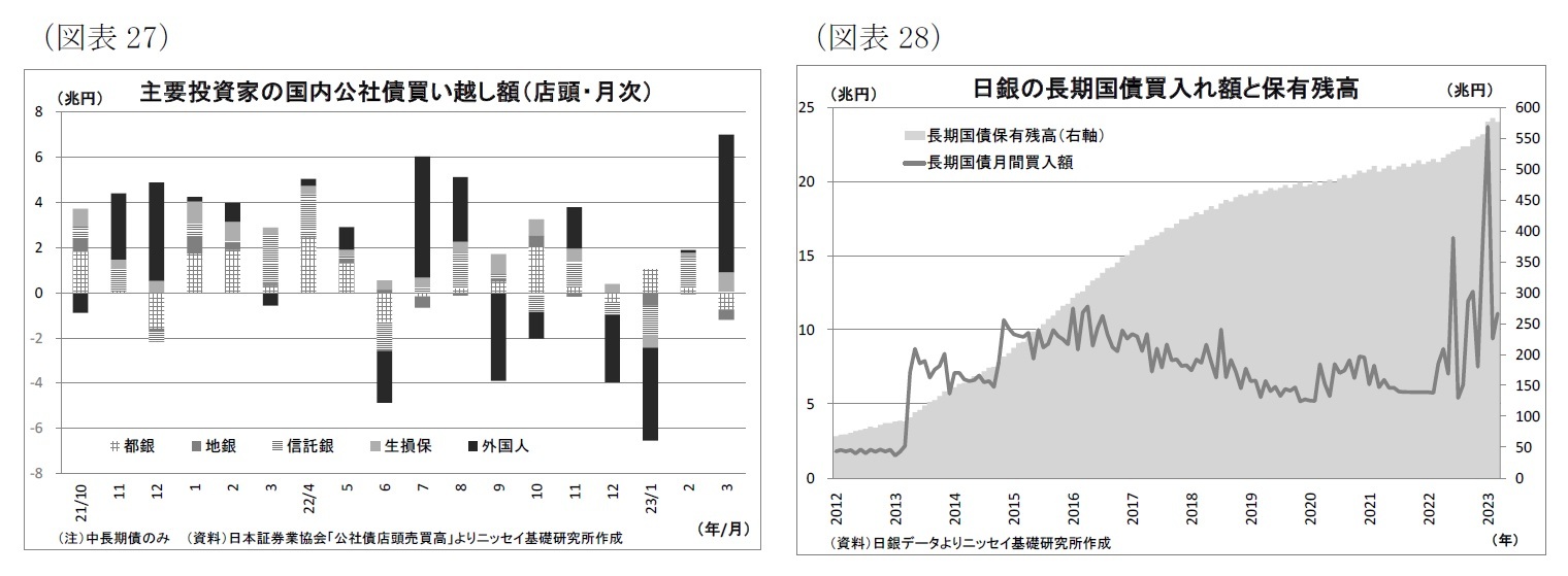 （図表27）主要投資家の国内公社債買い越し額（店頭・月次）/（図表28）日銀の長期国債買入れ額と保有残高