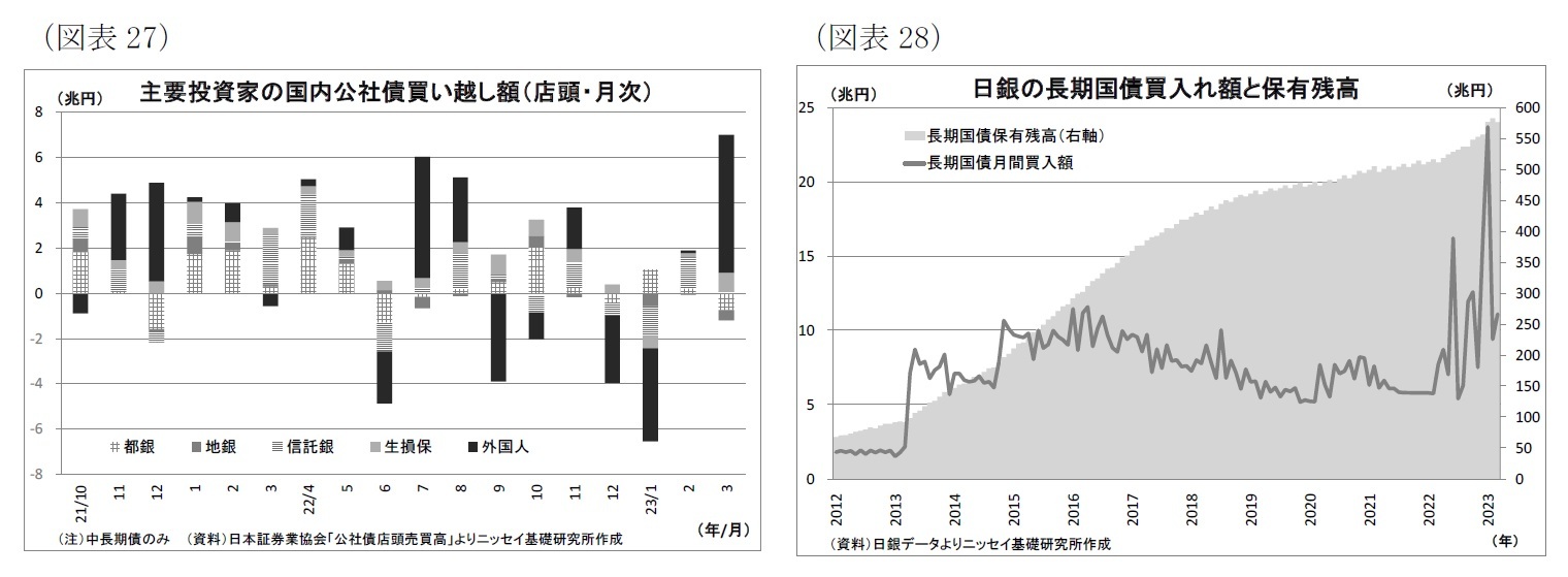 (図表27)主要投資家の国内公社債買い越し額(店頭・月次)/(図表28)日銀の長期国債買入れ額と保有残高