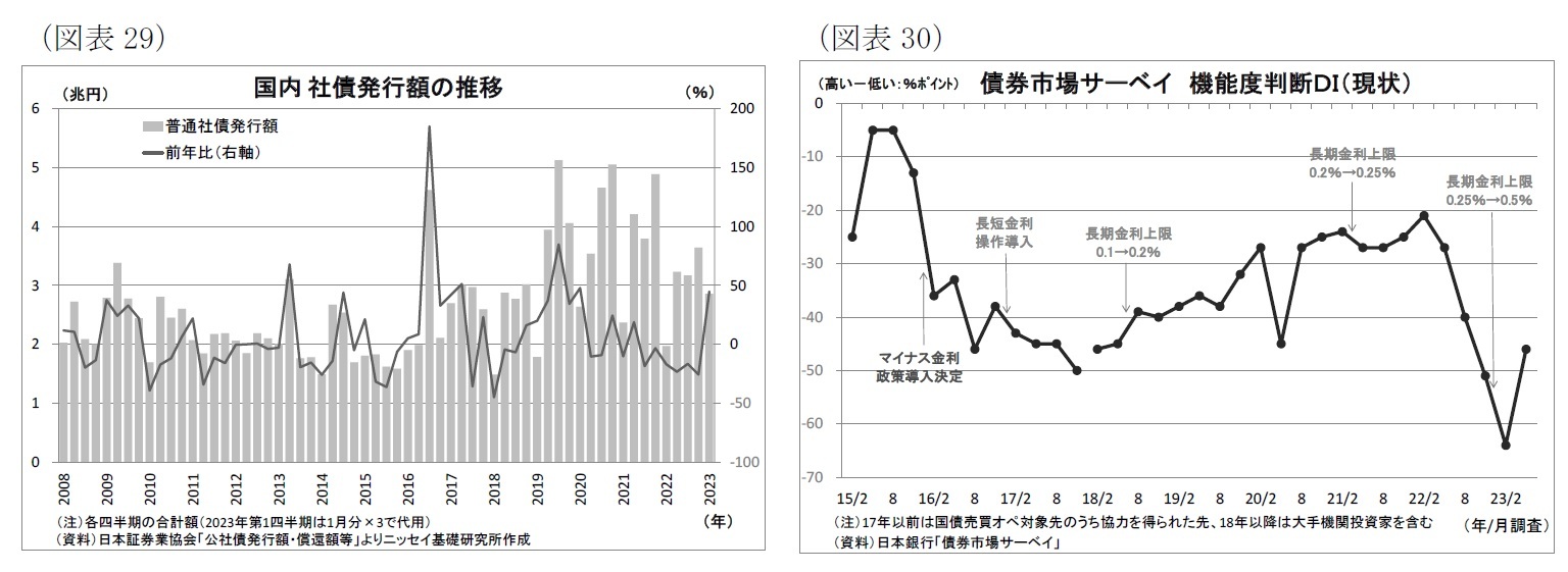 （図表29）国内社債発行額の推移/（図表30）債券市場サーベイ機能度判断ＤＩ（現状）