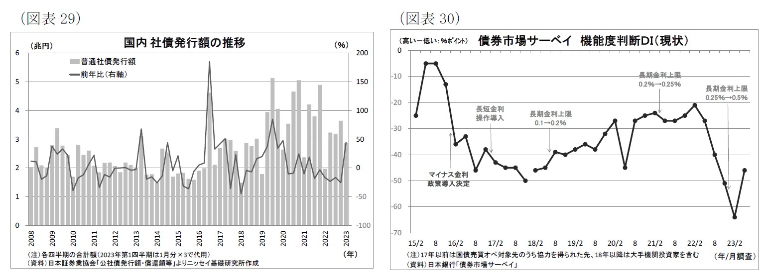 （図表29）国内社債発行額の推移/（図表30）債券市場サーベイ機能度判断ＤＩ（現状）