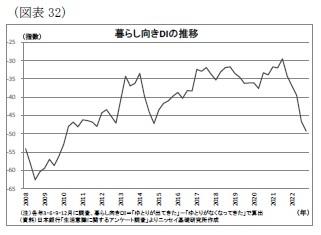 （図表32）暮らし向きDIの推移