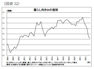 （図表32）暮らし向きDIの推移