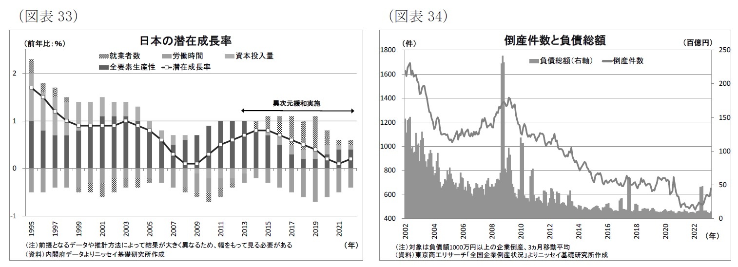 （図表33）日本の潜在成長率/（図表34）倒産件数と負債総額