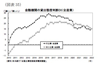 (図表35)金融機関の貸出態度判断DI