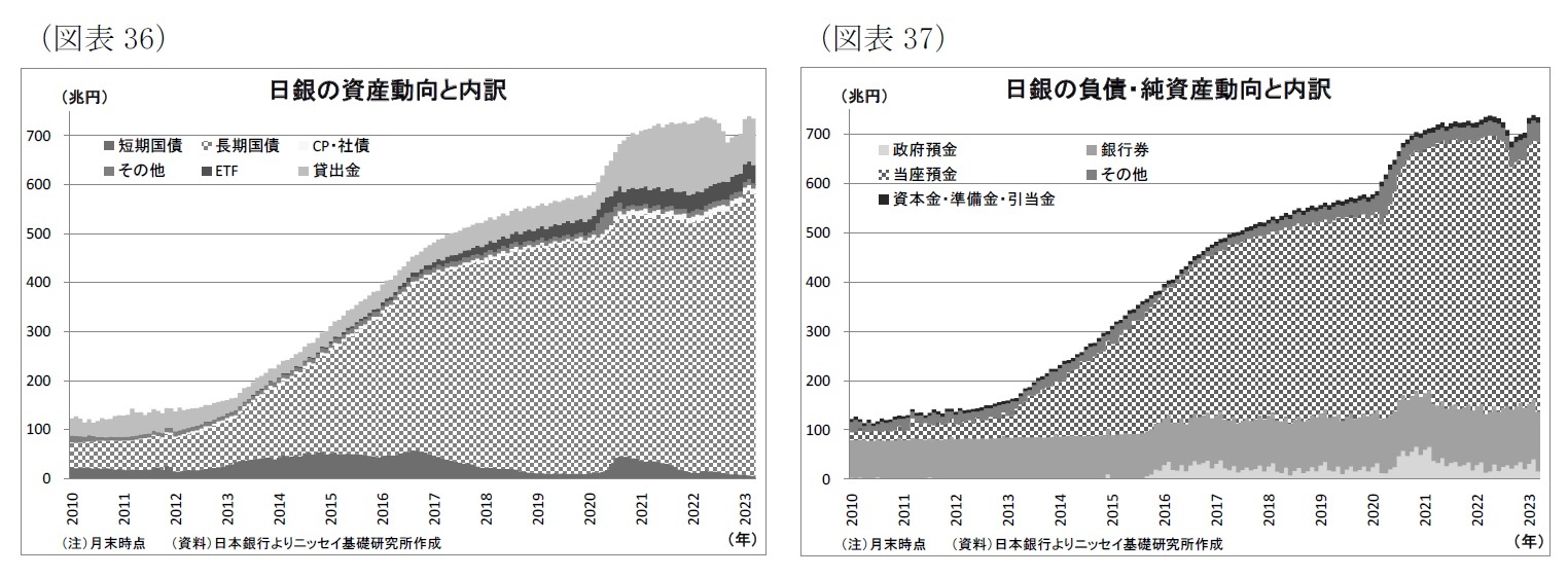 （図表36）日銀の資産動向と内訳/（図表37）日銀の負債・純資産動向と内訳