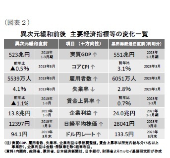 （図表2）異次元緩和前後主要経済指標等の変化一覧