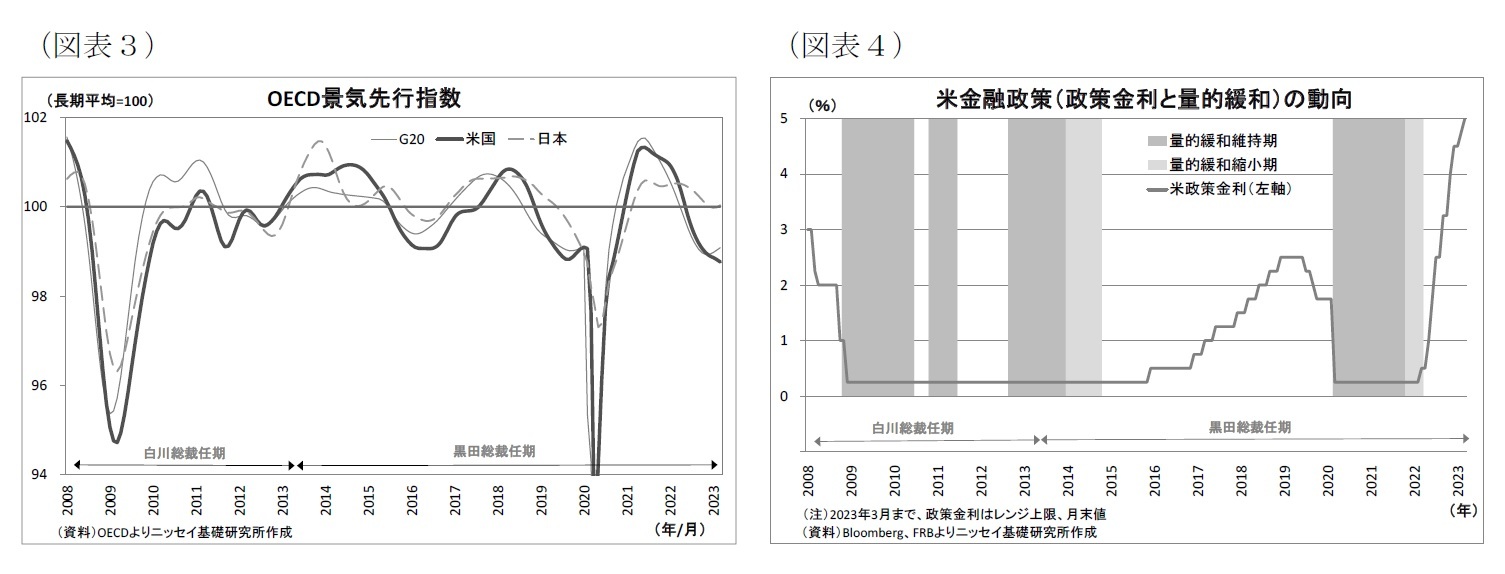 （図表3）OECD景気先行指数/（図表4）米金融政策（政策金利と量的緩和）の動向