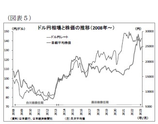 （図表5）ドル円相場と株価の推移（2008年～）