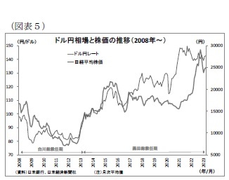 (図表5)ドル円相場と株価の推移(2008年~)