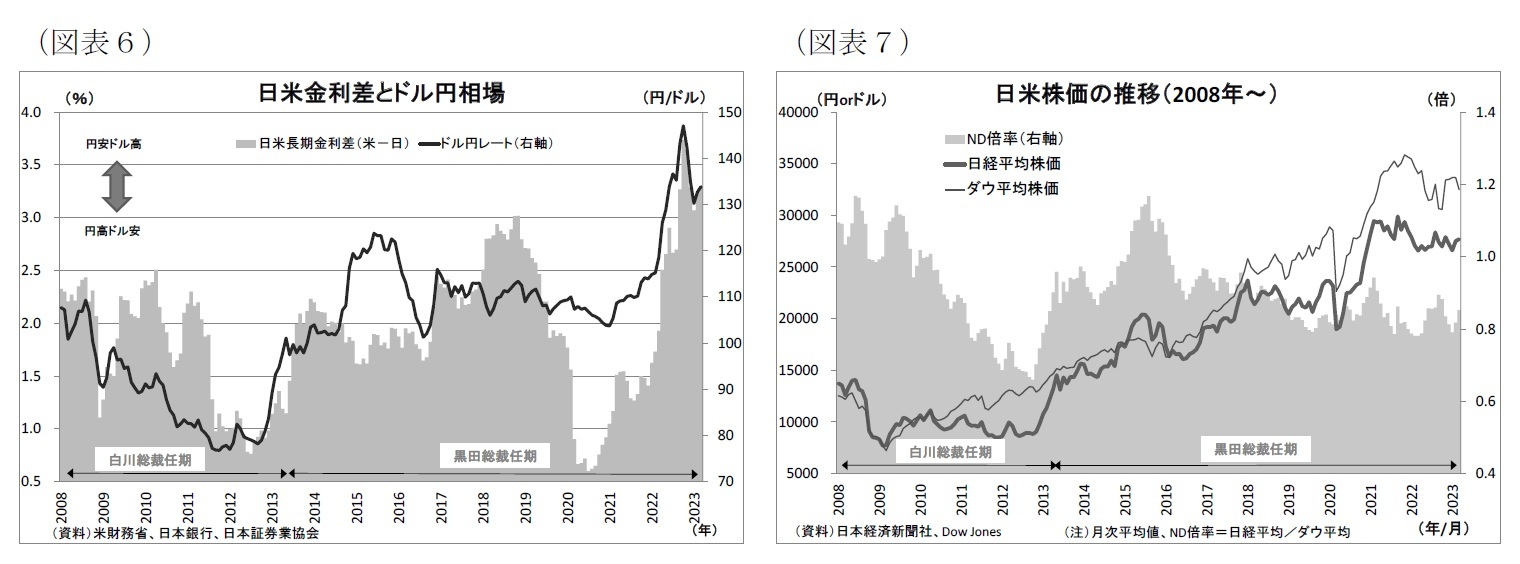 （図表6）日米金利差とドル円相場/（図表7）日米株価の推移（2008年～）